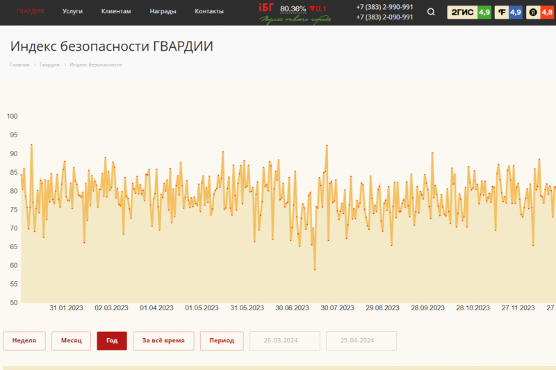 Новосибирск не является самым опасным городом России